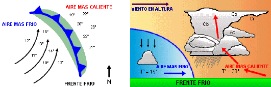 frente fro